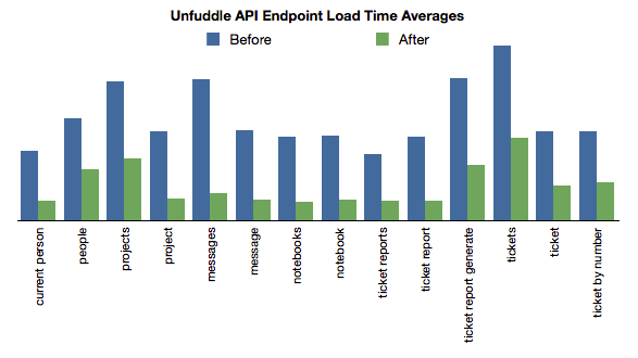 Unfuddle API Endpoint Load Time Averages Chart