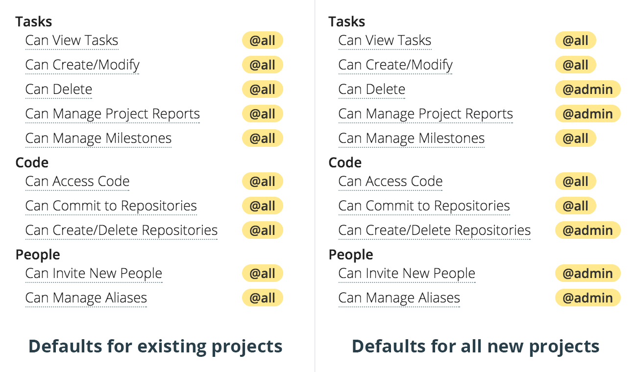 Default permissions for existing vs. new projects