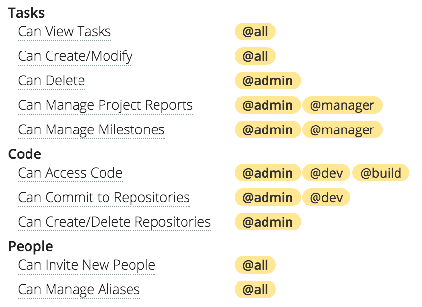 Project permissions are managed through the use of aliases